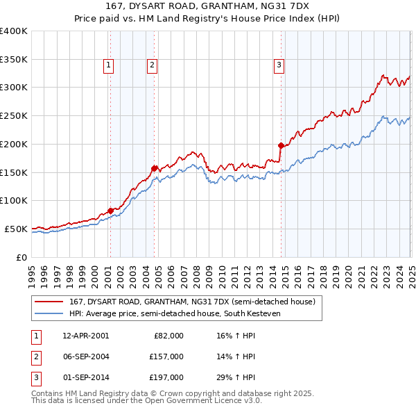 167, DYSART ROAD, GRANTHAM, NG31 7DX: Price paid vs HM Land Registry's House Price Index