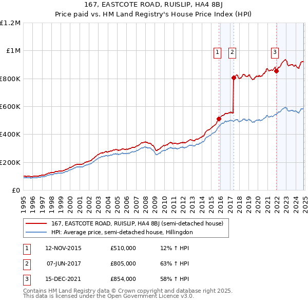 167, EASTCOTE ROAD, RUISLIP, HA4 8BJ: Price paid vs HM Land Registry's House Price Index