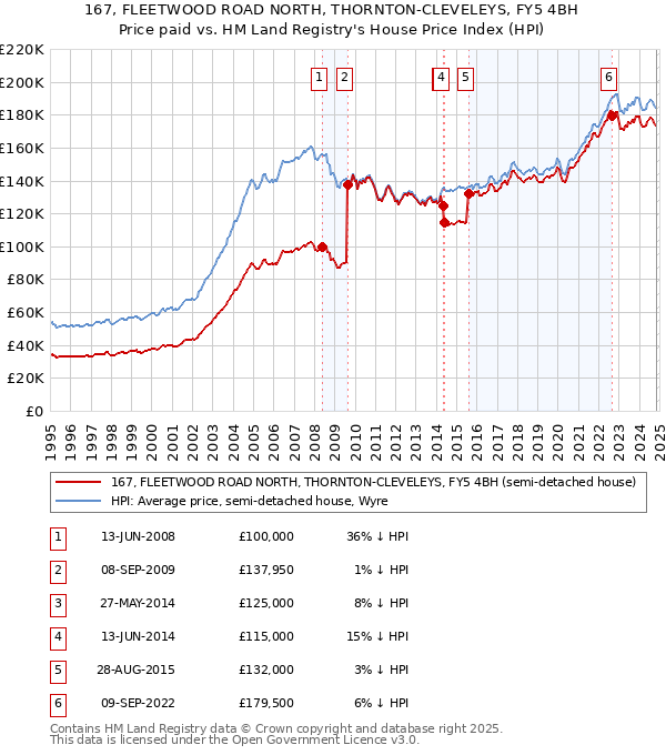 167, FLEETWOOD ROAD NORTH, THORNTON-CLEVELEYS, FY5 4BH: Price paid vs HM Land Registry's House Price Index