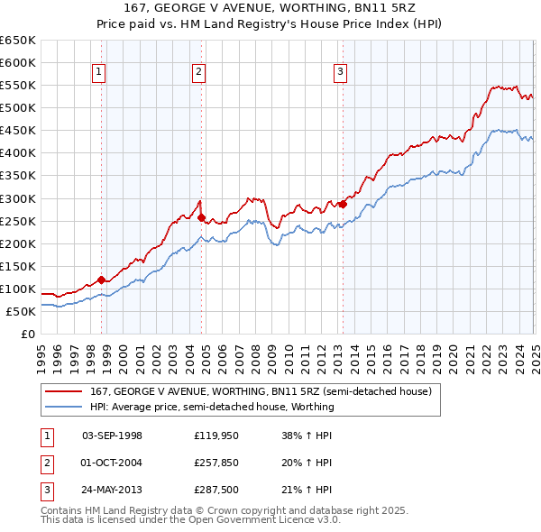 167, GEORGE V AVENUE, WORTHING, BN11 5RZ: Price paid vs HM Land Registry's House Price Index