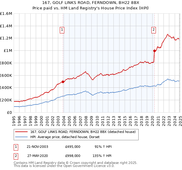 167, GOLF LINKS ROAD, FERNDOWN, BH22 8BX: Price paid vs HM Land Registry's House Price Index