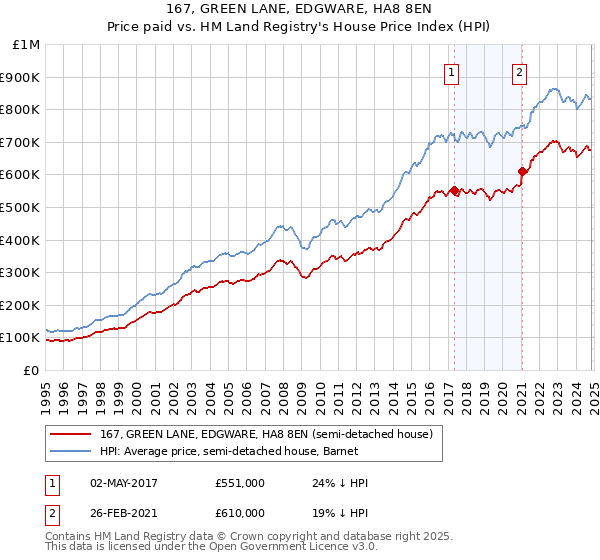 167, GREEN LANE, EDGWARE, HA8 8EN: Price paid vs HM Land Registry's House Price Index