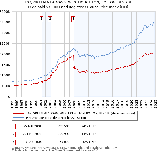 167, GREEN MEADOWS, WESTHOUGHTON, BOLTON, BL5 2BL: Price paid vs HM Land Registry's House Price Index