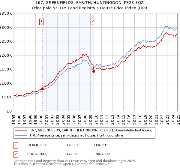 167, GREENFIELDS, EARITH, HUNTINGDON, PE28 3QZ: Price paid vs HM Land Registry's House Price Index