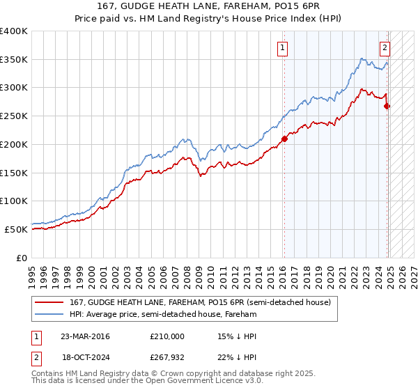 167, GUDGE HEATH LANE, FAREHAM, PO15 6PR: Price paid vs HM Land Registry's House Price Index