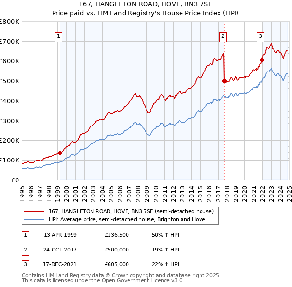 167, HANGLETON ROAD, HOVE, BN3 7SF: Price paid vs HM Land Registry's House Price Index