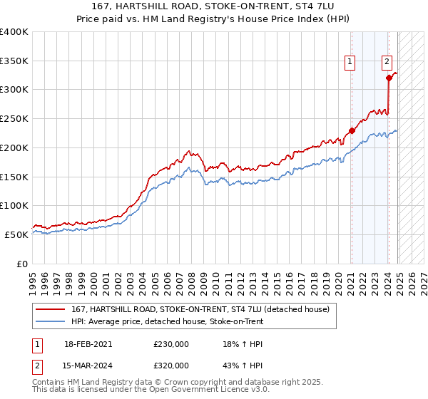 167, HARTSHILL ROAD, STOKE-ON-TRENT, ST4 7LU: Price paid vs HM Land Registry's House Price Index