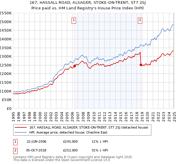 167, HASSALL ROAD, ALSAGER, STOKE-ON-TRENT, ST7 2SJ: Price paid vs HM Land Registry's House Price Index