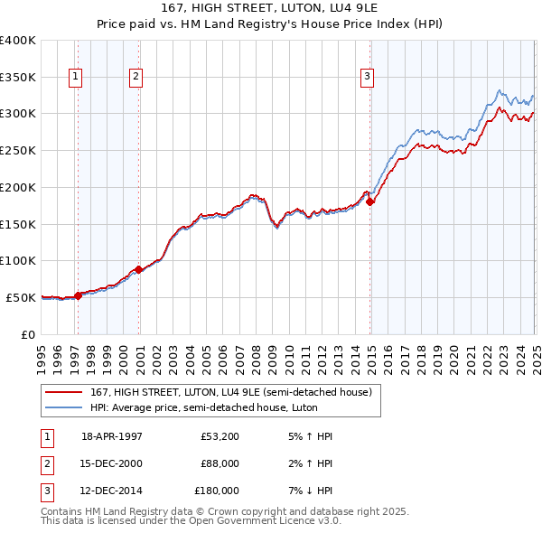 167, HIGH STREET, LUTON, LU4 9LE: Price paid vs HM Land Registry's House Price Index