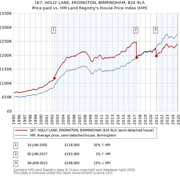 167, HOLLY LANE, ERDINGTON, BIRMINGHAM, B24 9LA: Price paid vs HM Land Registry's House Price Index