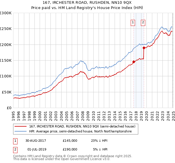 167, IRCHESTER ROAD, RUSHDEN, NN10 9QX: Price paid vs HM Land Registry's House Price Index