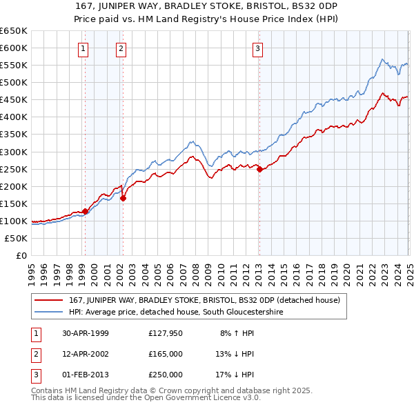 167, JUNIPER WAY, BRADLEY STOKE, BRISTOL, BS32 0DP: Price paid vs HM Land Registry's House Price Index