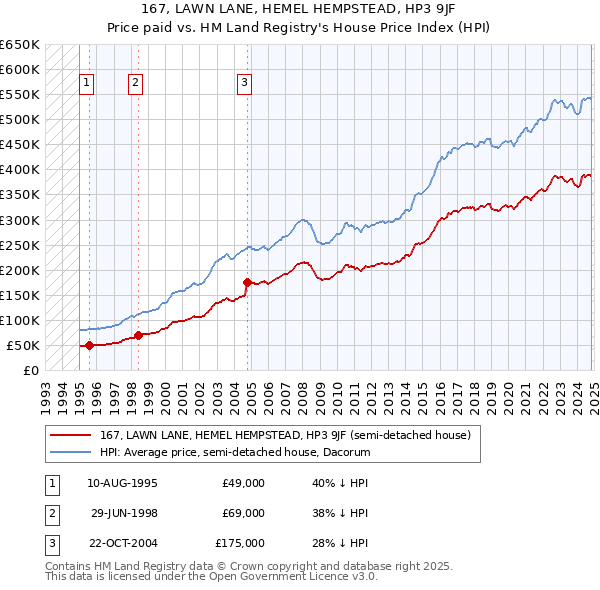 167, LAWN LANE, HEMEL HEMPSTEAD, HP3 9JF: Price paid vs HM Land Registry's House Price Index