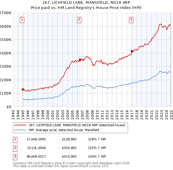 167, LICHFIELD LANE, MANSFIELD, NG18 4RP: Price paid vs HM Land Registry's House Price Index