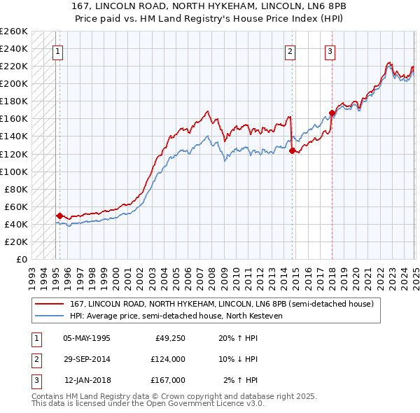 167, LINCOLN ROAD, NORTH HYKEHAM, LINCOLN, LN6 8PB: Price paid vs HM Land Registry's House Price Index