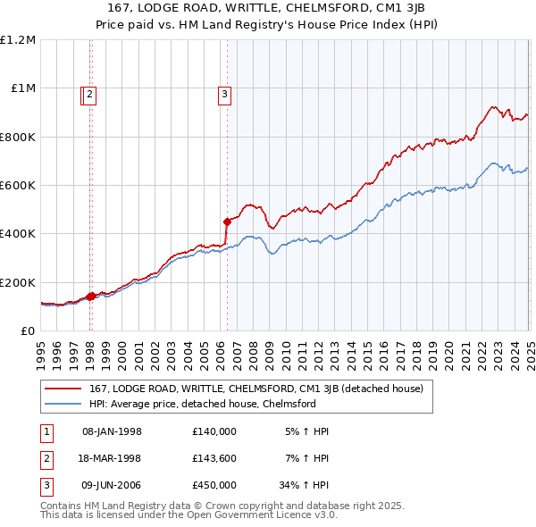 167, LODGE ROAD, WRITTLE, CHELMSFORD, CM1 3JB: Price paid vs HM Land Registry's House Price Index