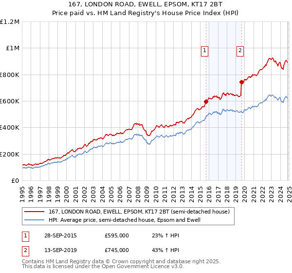 167, LONDON ROAD, EWELL, EPSOM, KT17 2BT: Price paid vs HM Land Registry's House Price Index