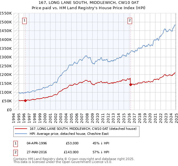 167, LONG LANE SOUTH, MIDDLEWICH, CW10 0AT: Price paid vs HM Land Registry's House Price Index