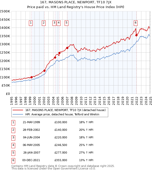 167, MASONS PLACE, NEWPORT, TF10 7JX: Price paid vs HM Land Registry's House Price Index