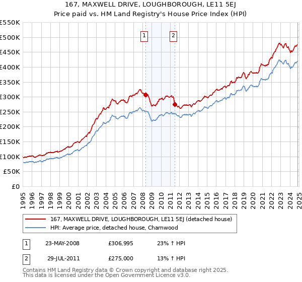 167, MAXWELL DRIVE, LOUGHBOROUGH, LE11 5EJ: Price paid vs HM Land Registry's House Price Index