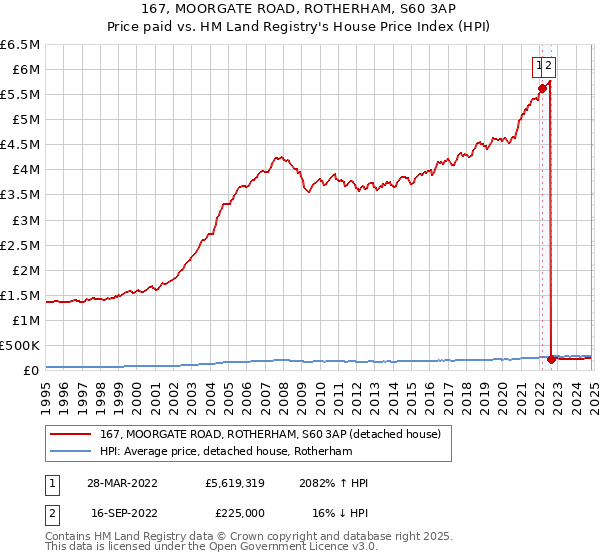 167, MOORGATE ROAD, ROTHERHAM, S60 3AP: Price paid vs HM Land Registry's House Price Index