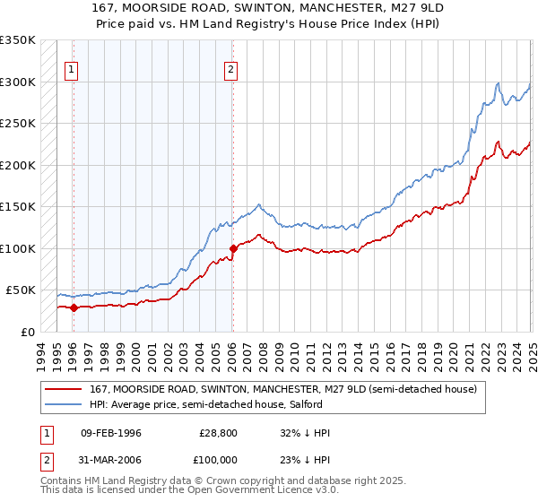 167, MOORSIDE ROAD, SWINTON, MANCHESTER, M27 9LD: Price paid vs HM Land Registry's House Price Index