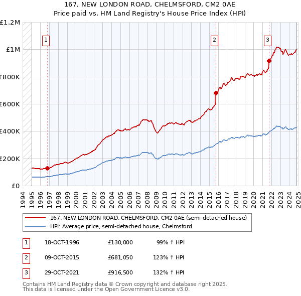 167, NEW LONDON ROAD, CHELMSFORD, CM2 0AE: Price paid vs HM Land Registry's House Price Index