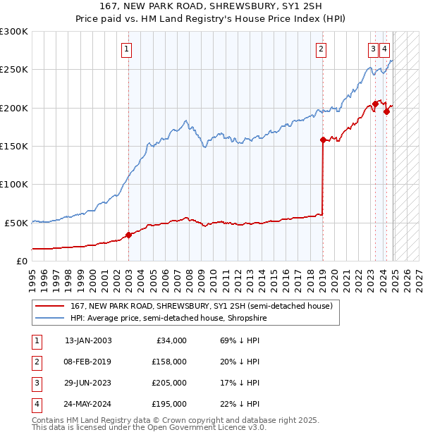 167, NEW PARK ROAD, SHREWSBURY, SY1 2SH: Price paid vs HM Land Registry's House Price Index