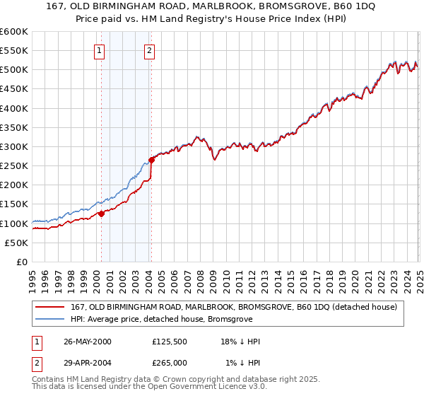 167, OLD BIRMINGHAM ROAD, MARLBROOK, BROMSGROVE, B60 1DQ: Price paid vs HM Land Registry's House Price Index