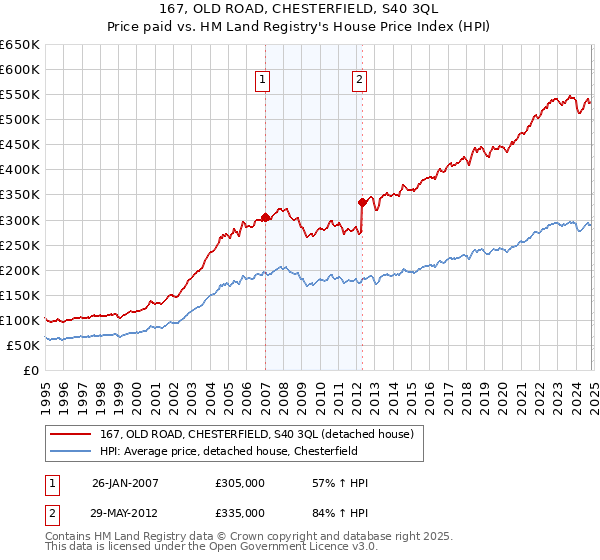 167, OLD ROAD, CHESTERFIELD, S40 3QL: Price paid vs HM Land Registry's House Price Index