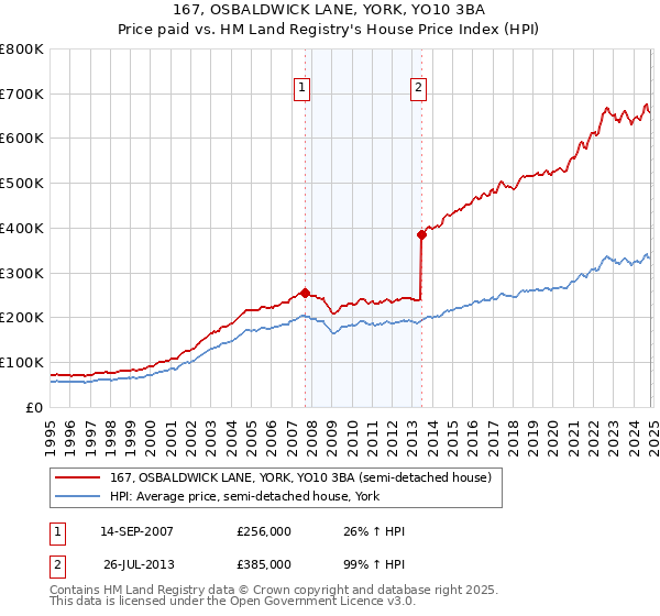 167, OSBALDWICK LANE, YORK, YO10 3BA: Price paid vs HM Land Registry's House Price Index