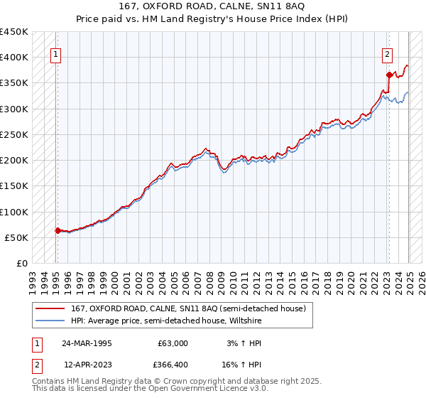 167, OXFORD ROAD, CALNE, SN11 8AQ: Price paid vs HM Land Registry's House Price Index