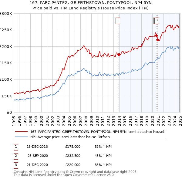 167, PARC PANTEG, GRIFFITHSTOWN, PONTYPOOL, NP4 5YN: Price paid vs HM Land Registry's House Price Index