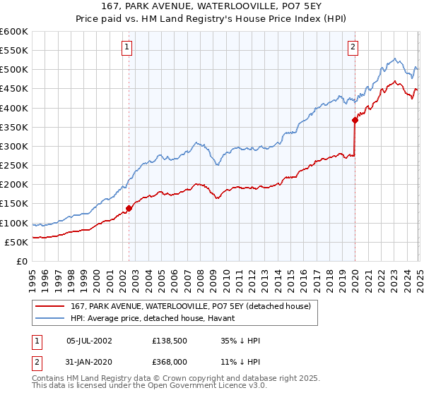 167, PARK AVENUE, WATERLOOVILLE, PO7 5EY: Price paid vs HM Land Registry's House Price Index