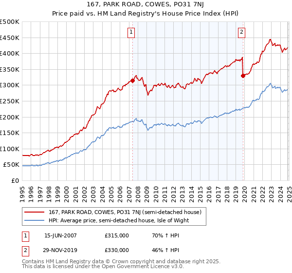 167, PARK ROAD, COWES, PO31 7NJ: Price paid vs HM Land Registry's House Price Index