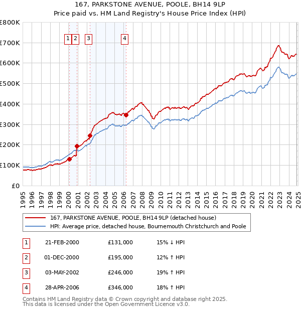 167, PARKSTONE AVENUE, POOLE, BH14 9LP: Price paid vs HM Land Registry's House Price Index