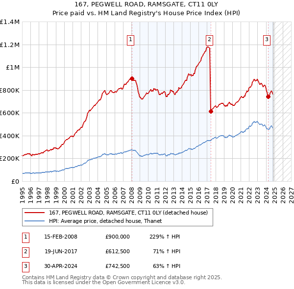 167, PEGWELL ROAD, RAMSGATE, CT11 0LY: Price paid vs HM Land Registry's House Price Index