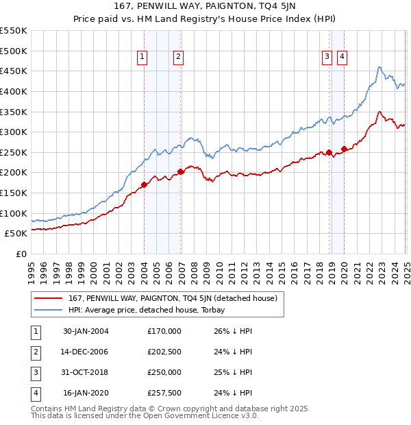 167, PENWILL WAY, PAIGNTON, TQ4 5JN: Price paid vs HM Land Registry's House Price Index