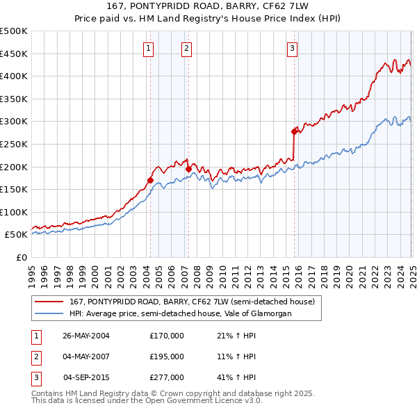 167, PONTYPRIDD ROAD, BARRY, CF62 7LW: Price paid vs HM Land Registry's House Price Index