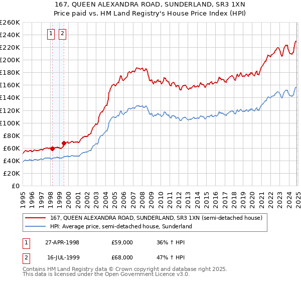 167, QUEEN ALEXANDRA ROAD, SUNDERLAND, SR3 1XN: Price paid vs HM Land Registry's House Price Index