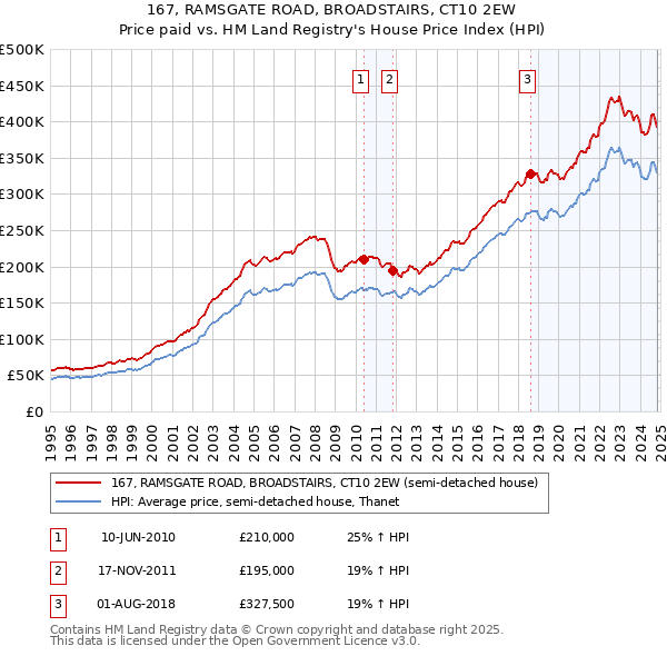 167, RAMSGATE ROAD, BROADSTAIRS, CT10 2EW: Price paid vs HM Land Registry's House Price Index