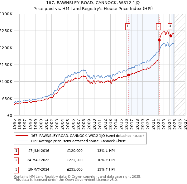 167, RAWNSLEY ROAD, CANNOCK, WS12 1JQ: Price paid vs HM Land Registry's House Price Index