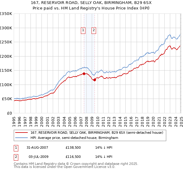 167, RESERVOIR ROAD, SELLY OAK, BIRMINGHAM, B29 6SX: Price paid vs HM Land Registry's House Price Index