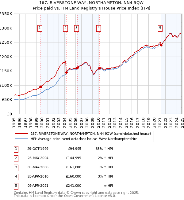 167, RIVERSTONE WAY, NORTHAMPTON, NN4 9QW: Price paid vs HM Land Registry's House Price Index