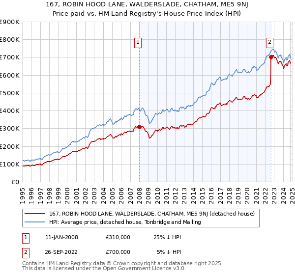 167, ROBIN HOOD LANE, WALDERSLADE, CHATHAM, ME5 9NJ: Price paid vs HM Land Registry's House Price Index