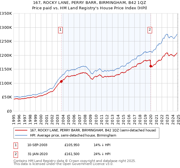 167, ROCKY LANE, PERRY BARR, BIRMINGHAM, B42 1QZ: Price paid vs HM Land Registry's House Price Index