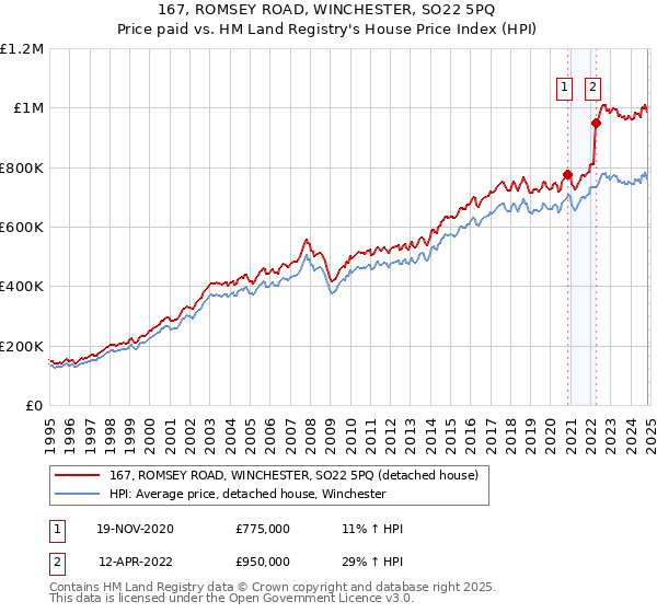 167, ROMSEY ROAD, WINCHESTER, SO22 5PQ: Price paid vs HM Land Registry's House Price Index