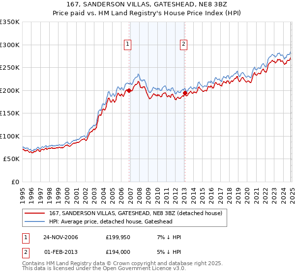 167, SANDERSON VILLAS, GATESHEAD, NE8 3BZ: Price paid vs HM Land Registry's House Price Index