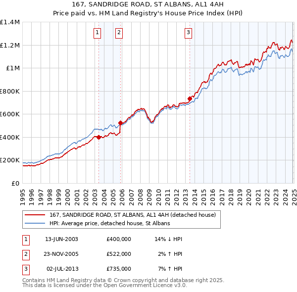 167, SANDRIDGE ROAD, ST ALBANS, AL1 4AH: Price paid vs HM Land Registry's House Price Index