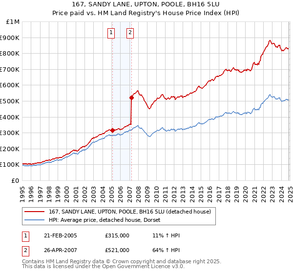 167, SANDY LANE, UPTON, POOLE, BH16 5LU: Price paid vs HM Land Registry's House Price Index